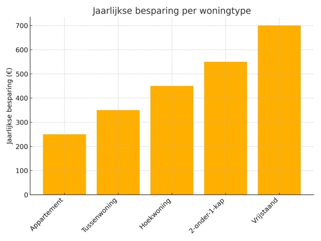 Grafiek van besparing per woningtype in Nederland.